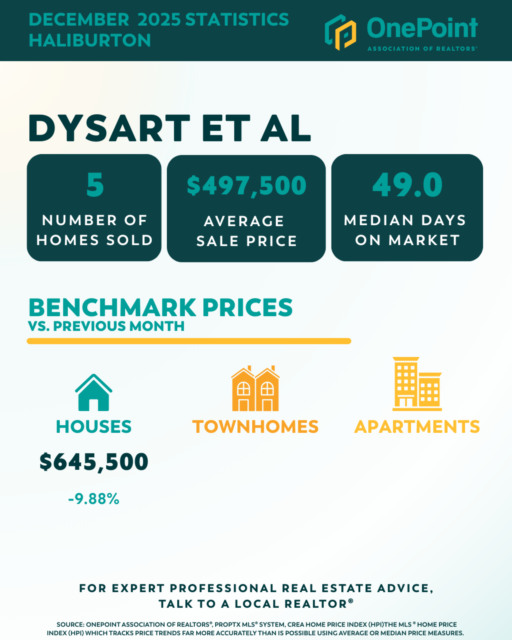 December 2025 Market Stats image